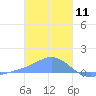Murilo Atoll tide chart for Saturday, January 11, 2025