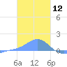 Murilo Atoll tide chart for Sunday, January 12, 2025