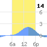 Murilo Atoll tide chart for Tuesday, January 14, 2025
