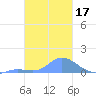 Murilo Atoll tide chart for Friday, January 17, 2025