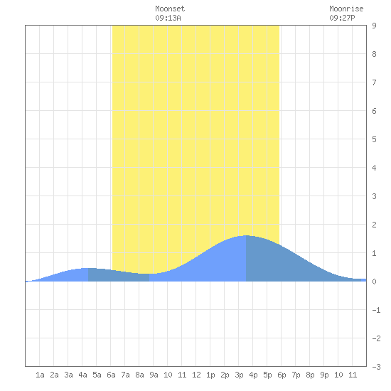 Murilo Atoll tide chart for Saturday, January 18, 2025