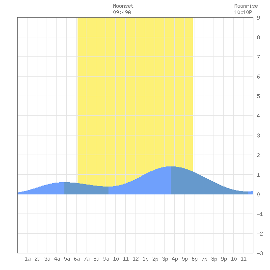 Murilo Atoll tide chart for Sunday, January 19, 2025