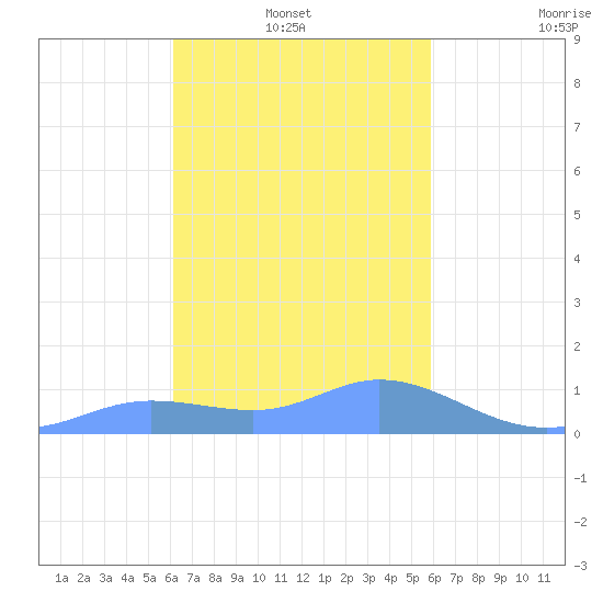 Murilo Atoll tide chart for Monday, January 20, 2025