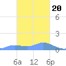 Murilo Atoll tide chart for Monday, January 20, 2025