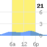Murilo Atoll tide chart for Tuesday, January 21, 2025