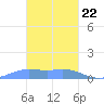 Murilo Atoll tide chart for Wednesday, January 22, 2025