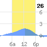 Murilo Atoll tide chart for Sunday, January 26, 2025