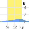 Murilo Atoll tide chart for Monday, January 6, 2025