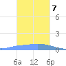 Murilo Atoll tide chart for Tuesday, January 7, 2025