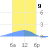 Murilo Atoll tide chart for Thursday, January 9, 2025