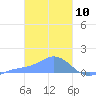Murilo Atoll tide chart for Monday, February 10, 2025