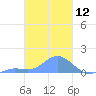 Murilo Atoll tide chart for Wednesday, February 12, 2025