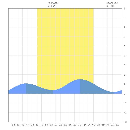 Murilo Atoll tide chart for Sunday, February 16, 2025