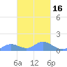 Murilo Atoll tide chart for Sunday, February 16, 2025