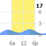 Murilo Atoll tide chart for Monday, February 17, 2025