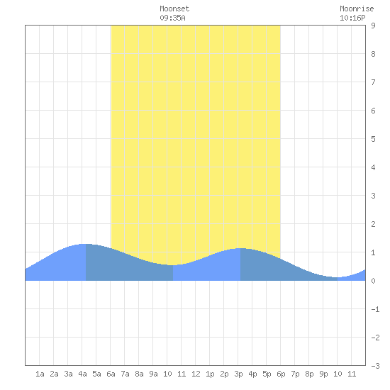 Murilo Atoll tide chart for Tuesday, February 18, 2025