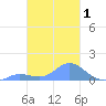 Murilo Atoll tide chart for Saturday, February 1, 2025