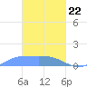 Murilo Atoll tide chart for Saturday, February 22, 2025