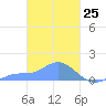 Murilo Atoll tide chart for Tuesday, February 25, 2025