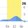 Murilo Atoll tide chart for Wednesday, February 26, 2025