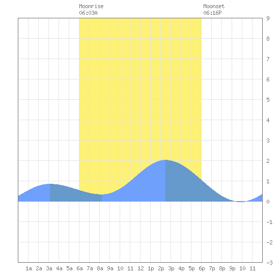 Murilo Atoll tide chart for Friday, February 28, 2025