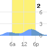 Murilo Atoll tide chart for Sunday, February 2, 2025