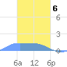 Murilo Atoll tide chart for Thursday, February 6, 2025