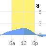 Murilo Atoll tide chart for Saturday, February 8, 2025