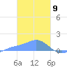 Murilo Atoll tide chart for Sunday, February 9, 2025