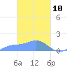 Murilo Atoll tide chart for Monday, March 10, 2025
