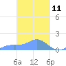 Murilo Atoll tide chart for Tuesday, March 11, 2025