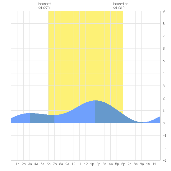 Murilo Atoll tide chart for Wednesday, March 12, 2025
