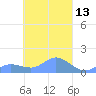 Murilo Atoll tide chart for Thursday, March 13, 2025