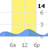 Murilo Atoll tide chart for Friday, March 14, 2025