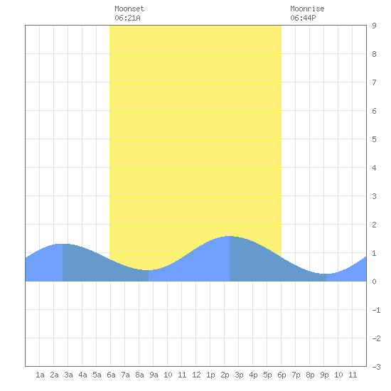 Murilo Atoll tide chart for Saturday, March 15, 2025