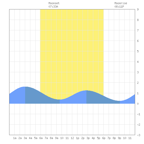 Murilo Atoll tide chart for Monday, March 17, 2025