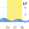 Murilo Atoll tide chart for Monday, March 17, 2025