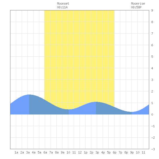 Murilo Atoll tide chart for Tuesday, March 18, 2025