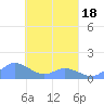 Murilo Atoll tide chart for Tuesday, March 18, 2025