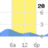 Murilo Atoll tide chart for Thursday, March 20, 2025