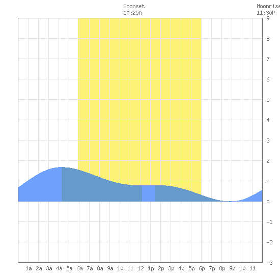 Murilo Atoll tide chart for Friday, March 21, 2025