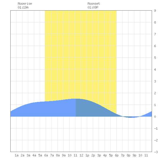 Murilo Atoll tide chart for Monday, March 24, 2025