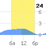 Murilo Atoll tide chart for Monday, March 24, 2025
