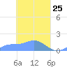 Murilo Atoll tide chart for Tuesday, March 25, 2025