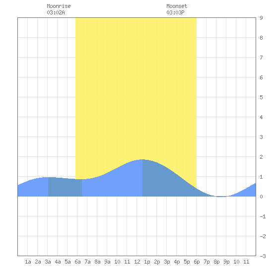 Murilo Atoll tide chart for Wednesday, March 26, 2025