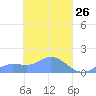 Murilo Atoll tide chart for Wednesday, March 26, 2025