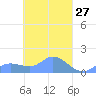 Murilo Atoll tide chart for Thursday, March 27, 2025