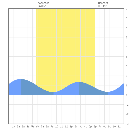 Murilo Atoll tide chart for Sunday, March 30, 2025