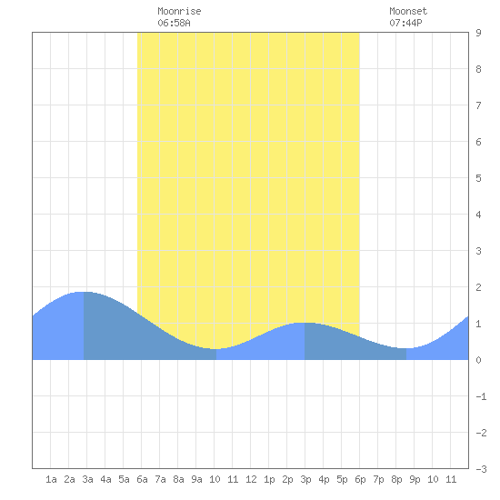 Murilo Atoll tide chart for Monday, March 31, 2025