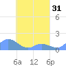 Murilo Atoll tide chart for Monday, March 31, 2025